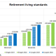 Just how much does retirement cost?